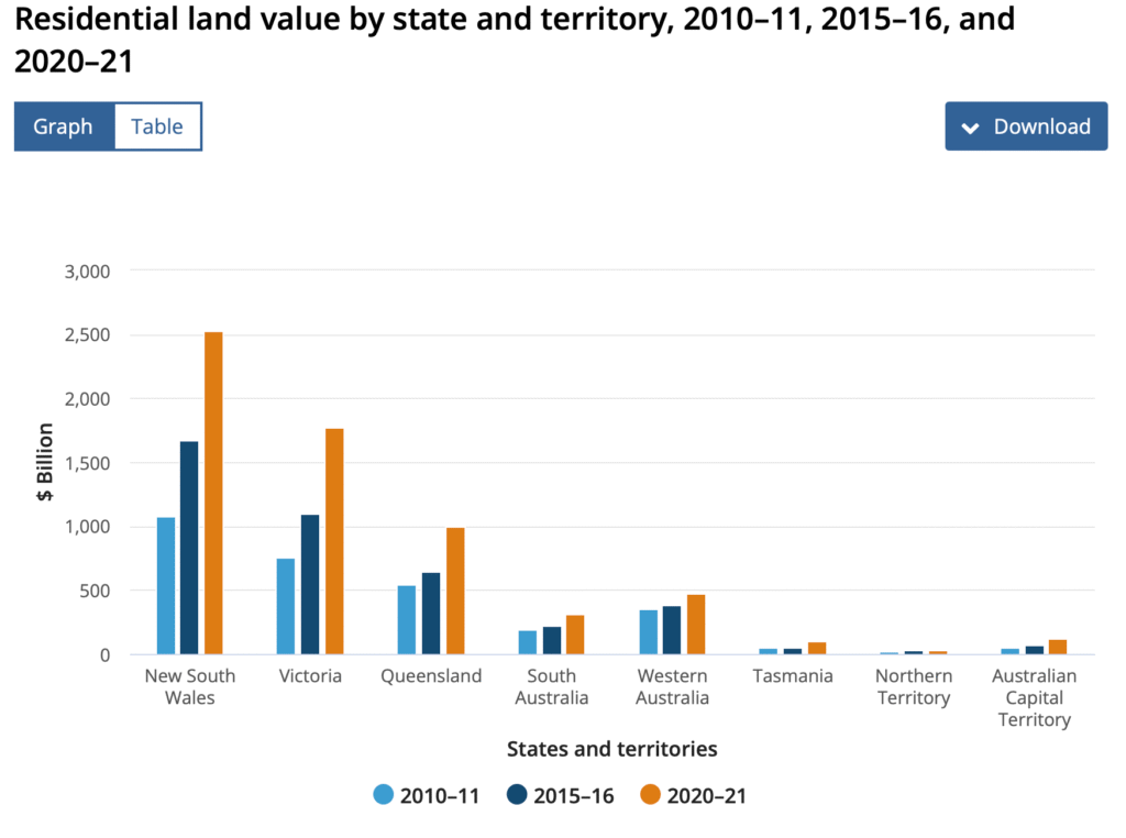 Land Value in Australia